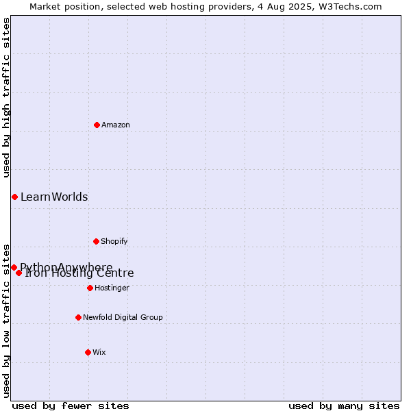 Market position of Iron Hosting Centre vs. LearnWorlds vs. PythonAnywhere