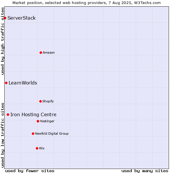 Market position of Iron Hosting Centre vs. LearnWorlds vs. ServerStack