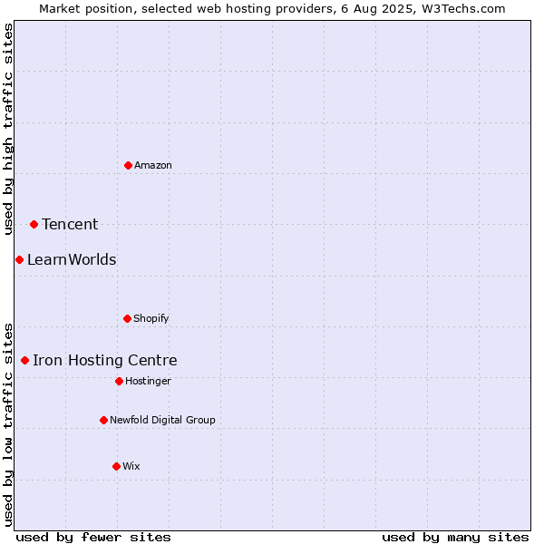 Market position of Tencent vs. Iron Hosting Centre vs. LearnWorlds