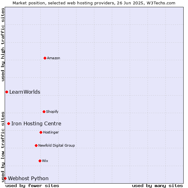 Market position of Iron Hosting Centre vs. LearnWorlds vs. Webhost Python