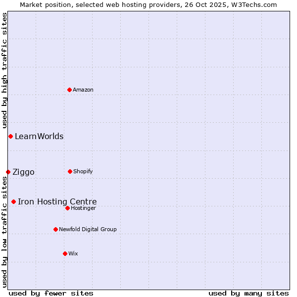 Market position of Iron Hosting Centre vs. LearnWorlds vs. Ziggo