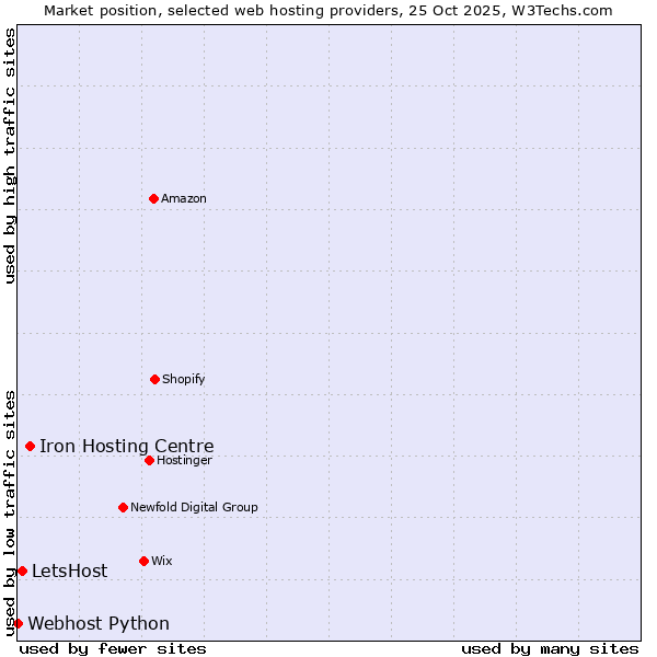 Market position of Iron Hosting Centre vs. LetsHost vs. Webhost Python