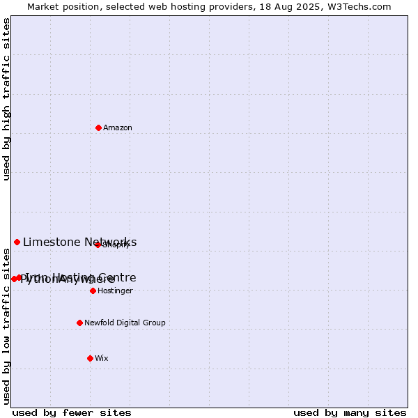 Market position of Iron Hosting Centre vs. Limestone Networks vs. PythonAnywhere
