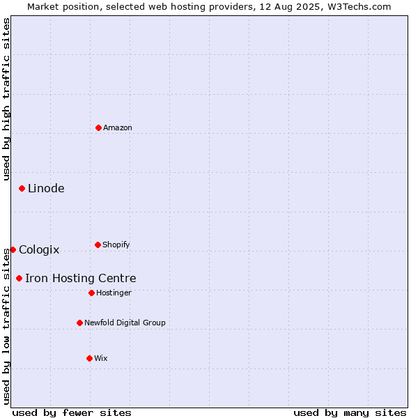 Market position of Linode vs. Iron Hosting Centre vs. Cologix