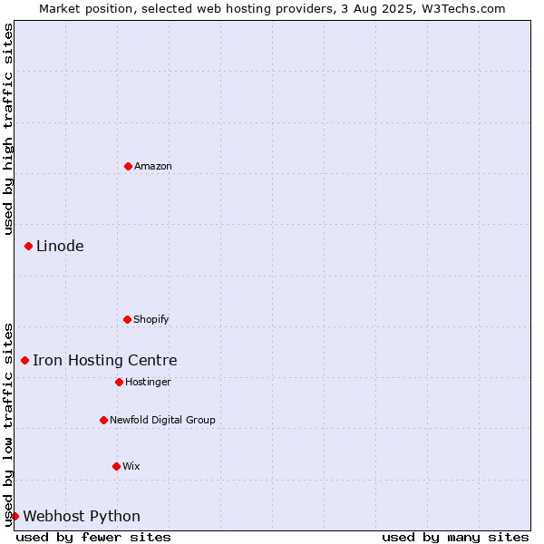 Market position of Linode vs. Iron Hosting Centre vs. Webhost Python
