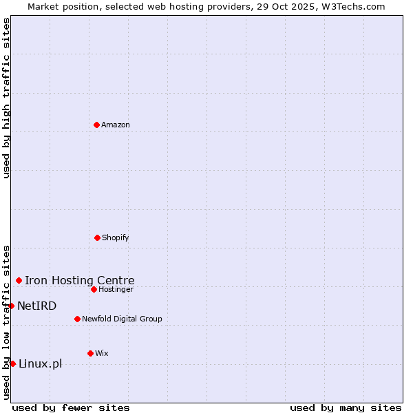 Market position of Iron Hosting Centre vs. Linux.pl vs. NetIRD