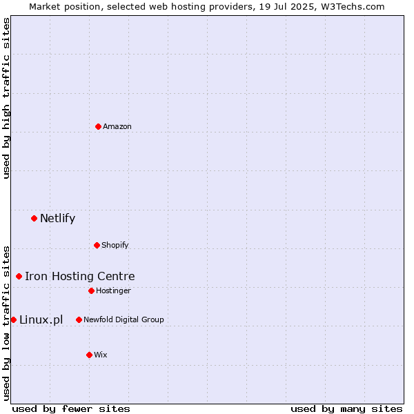 Market position of Netlify vs. Iron Hosting Centre vs. Linux.pl