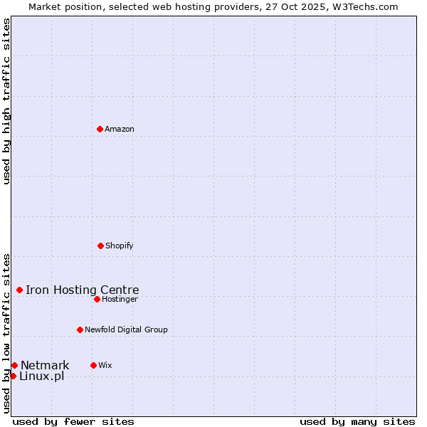 Market position of Iron Hosting Centre vs. Netmark vs. Linux.pl
