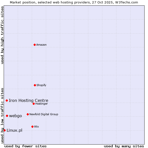 Market position of webgo vs. Iron Hosting Centre vs. Linux.pl