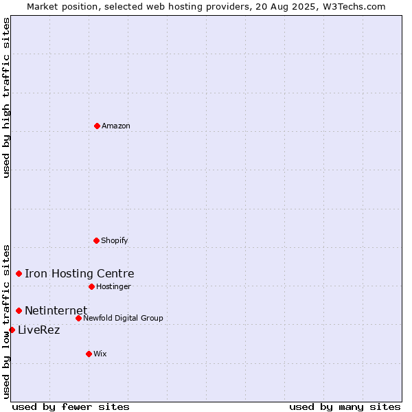 Market position of Netinternet vs. Iron Hosting Centre vs. LiveRez