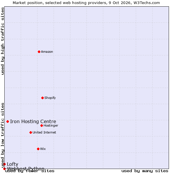 Market position of Iron Hosting Centre vs. Lofty vs. Webhost Python