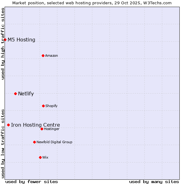 Market position of Netlify vs. Iron Hosting Centre vs. M5 Hosting