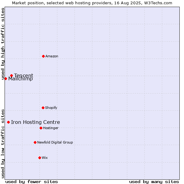Market position of Tencent vs. Iron Hosting Centre vs. Mailchimp