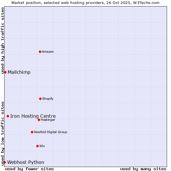 Market position of Iron Hosting Centre vs. Mailchimp vs. Webhost Python