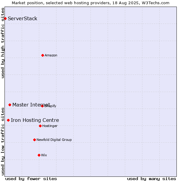 Market position of Master Internet vs. Iron Hosting Centre vs. ServerStack