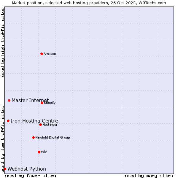 Market position of Master Internet vs. Iron Hosting Centre vs. Webhost Python