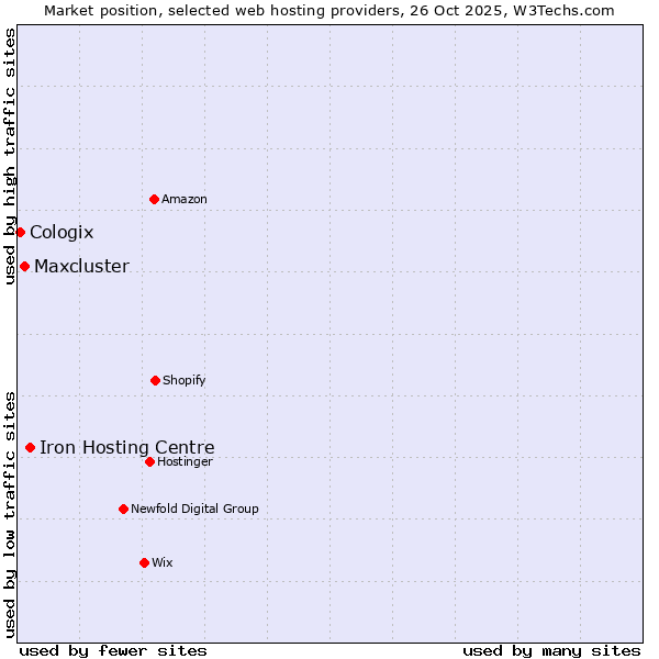 Market position of Iron Hosting Centre vs. Maxcluster vs. Cologix