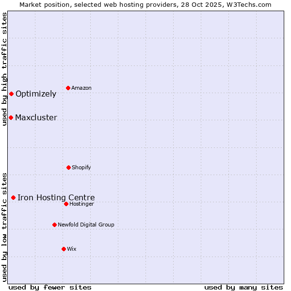 Market position of Iron Hosting Centre vs. Optimizely vs. Maxcluster