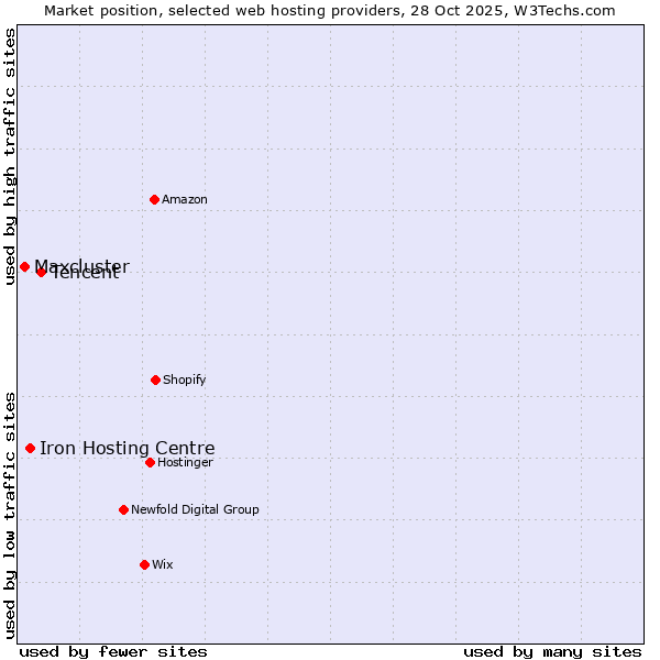 Market position of Tencent vs. Iron Hosting Centre vs. Maxcluster