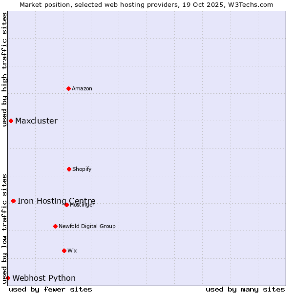 Market position of Iron Hosting Centre vs. Maxcluster vs. Webhost Python