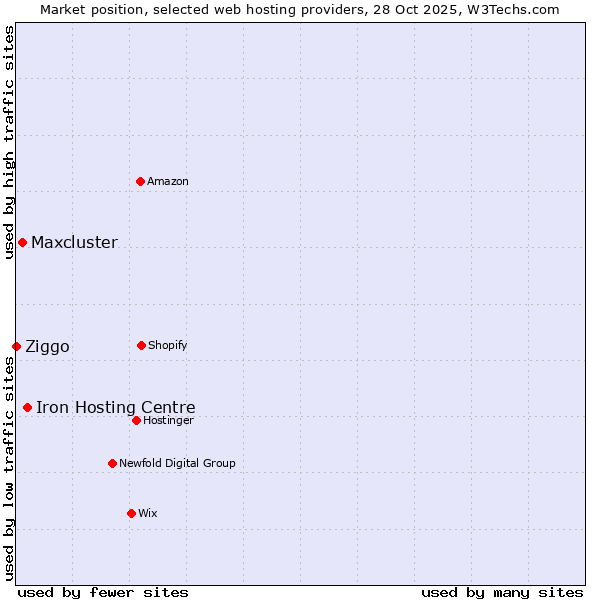 Market position of Iron Hosting Centre vs. Maxcluster vs. Ziggo