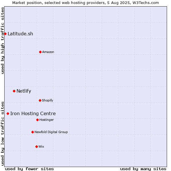 Market position of Netlify vs. Iron Hosting Centre vs. Latitude.sh