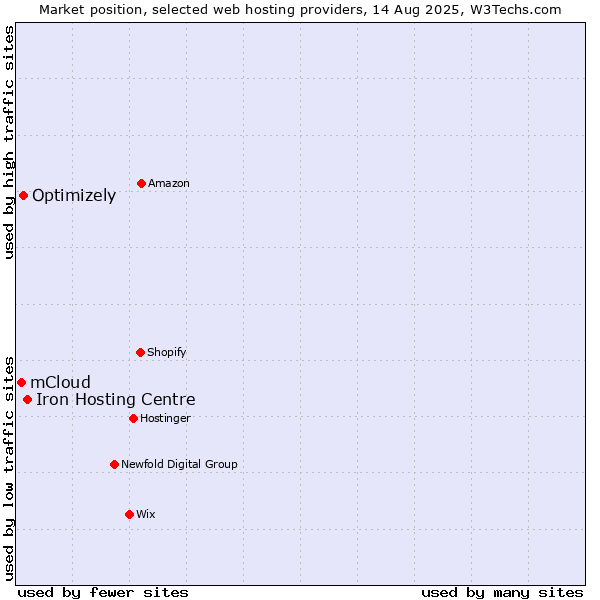 Market position of Iron Hosting Centre vs. Optimizely vs. mCloud
