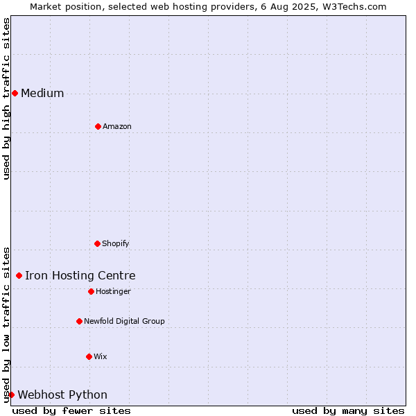 Market position of Iron Hosting Centre vs. Medium vs. Webhost Python