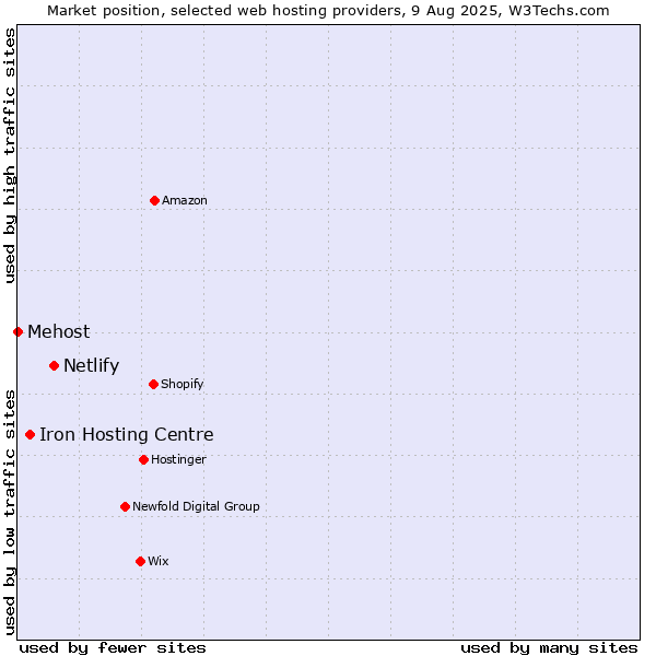 Market position of Netlify vs. Iron Hosting Centre vs. Mehost