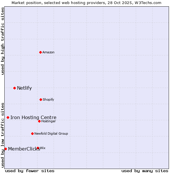 Market position of Netlify vs. Iron Hosting Centre vs. MemberClicks