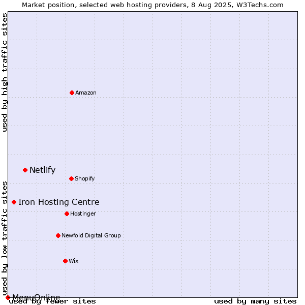 Market position of Netlify vs. Iron Hosting Centre vs. MenuOnline