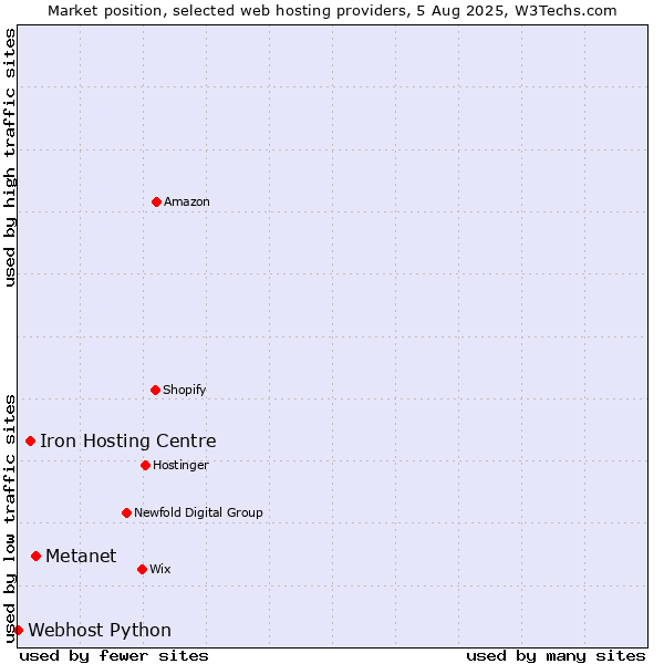 Market position of Metanet vs. Iron Hosting Centre vs. Webhost Python