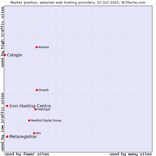 Market position of Iron Hosting Centre vs. Metaregistrar vs. Cologix