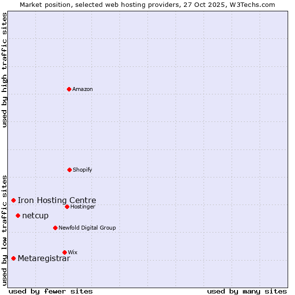 Market position of netcup vs. Iron Hosting Centre vs. Metaregistrar