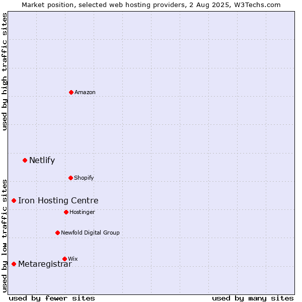 Market position of Netlify vs. Iron Hosting Centre vs. Metaregistrar