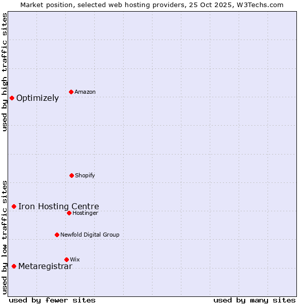 Market position of Iron Hosting Centre vs. Metaregistrar vs. Optimizely