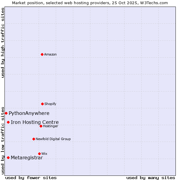 Market position of Iron Hosting Centre vs. Metaregistrar vs. PythonAnywhere
