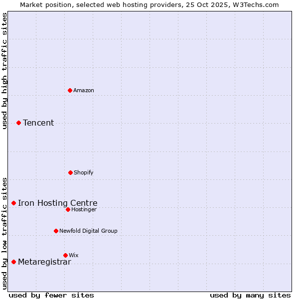 Market position of Tencent vs. Iron Hosting Centre vs. Metaregistrar
