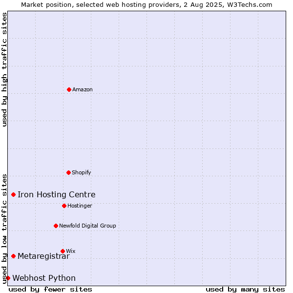 Market position of Iron Hosting Centre vs. Metaregistrar vs. Webhost Python