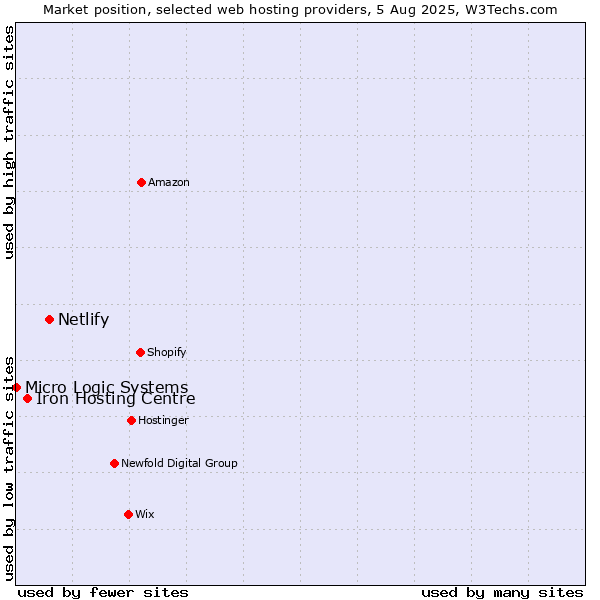 Market position of Netlify vs. Iron Hosting Centre vs. Micro Logic Systems