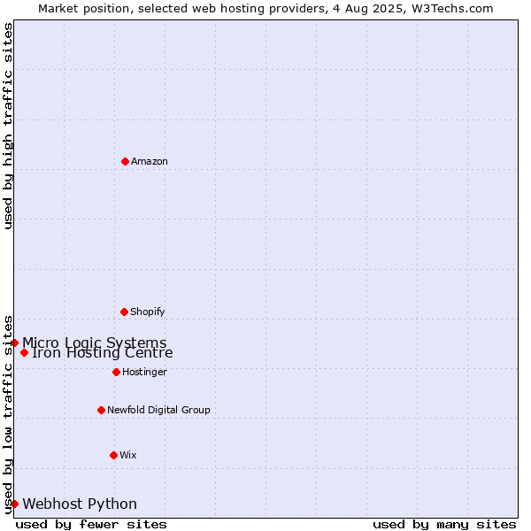Market position of Iron Hosting Centre vs. Webhost Python vs. Micro Logic Systems