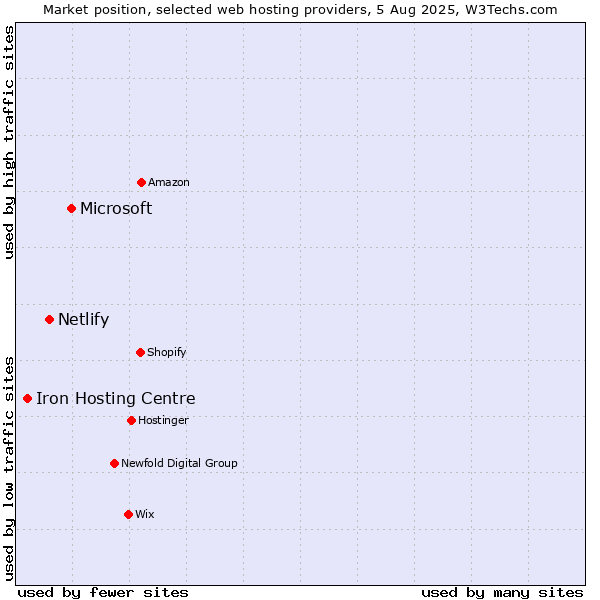 Market position of Microsoft vs. Netlify vs. Iron Hosting Centre