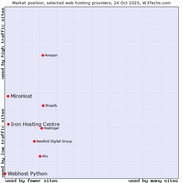 Market position of Iron Hosting Centre vs. MiroHost vs. Webhost Python