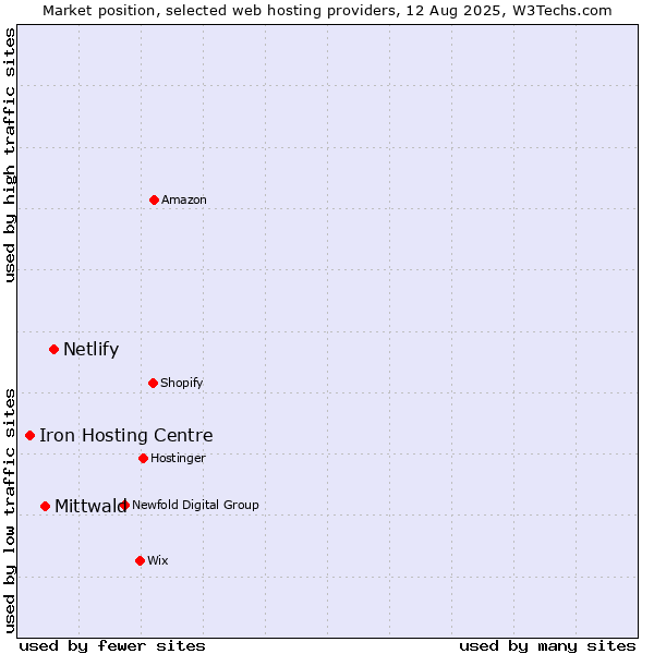 Market position of Netlify vs. Mittwald vs. Iron Hosting Centre