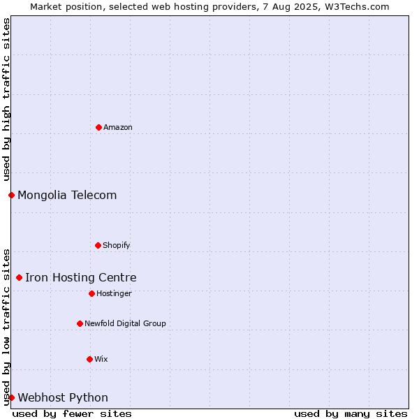 Market position of Iron Hosting Centre vs. Webhost Python vs. Mongolia Telecom