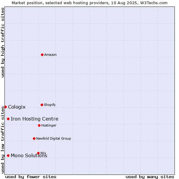 Market position of Iron Hosting Centre vs. Mono Solutions vs. Cologix