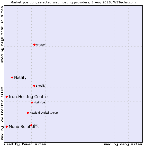 Market position of Netlify vs. Iron Hosting Centre vs. Mono Solutions