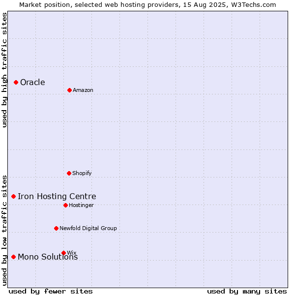 Market position of Oracle vs. Iron Hosting Centre vs. Mono Solutions