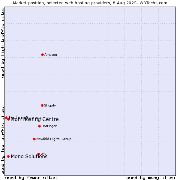 Market position of Iron Hosting Centre vs. Mono Solutions vs. PythonAnywhere
