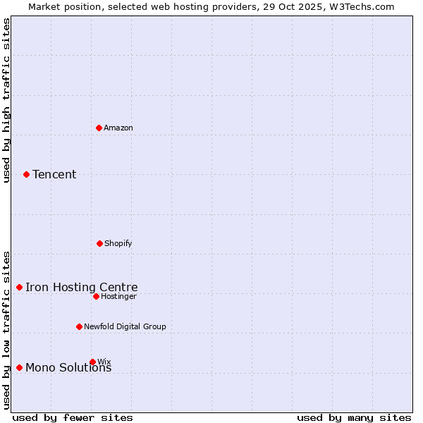 Market position of Tencent vs. Iron Hosting Centre vs. Mono Solutions
